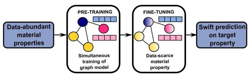 : Efficient Machine Learning for Material Property Prediction